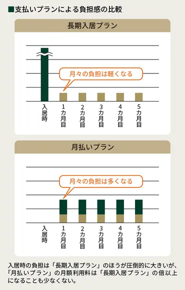 介護付有料老人ホームの費用としくみ 