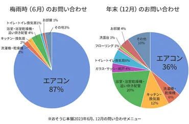 エアコンのカビ問題！梅雨前に知っておきたい対策とは？エアコン掃除の必要性とは！？