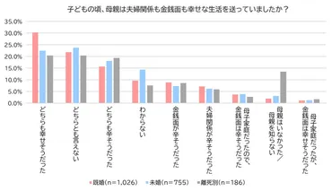 35～49歳の女性を調査】子どもの頃の母親は結婚観や結婚生活に影響する⁉ 幸せな母を持つ娘の結婚生活は6割が幸せ。一方、辛い経験をした母の娘は3割と半減！  