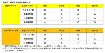 膠原(こうげん)病の医療を知ろう－長期に及ぶ薬剤療法をいかに進めるか? 