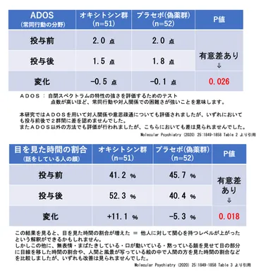 オキシトシンとASDについての最近の話題 