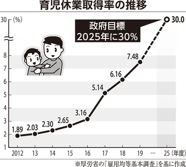 男性育休」どう増やす 