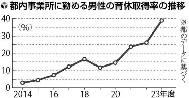 男性育休取得率が都内で過去最高３８・９％、期間も長期化…「産後パパ育休」制度が後押しか : 読売新聞