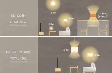 LEDの色温度・明るさ・演色性について知り正しく選びましょう 