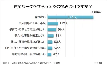 在宅ワーカーの93％が悩みを抱えている？在宅ワーク経験者1000人にアンケート調査 