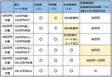 パート主婦の年収と税金、社会保険は一体どうなっているの？パート収入で変わる税金・社会保険の制度とは！？