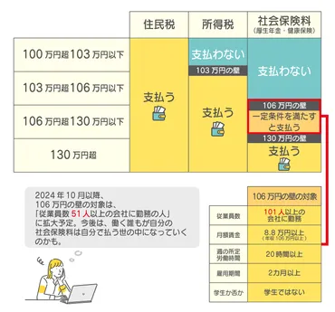 年収の壁・支援強化パッケージ」で扶養の範囲が変わる？ポイントや注意点を解説！～30