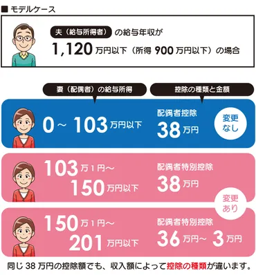 配偶者控除の廃止って？実際には何が変わった？主婦目線で解説。 