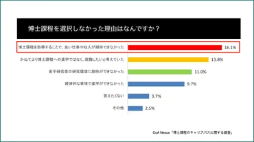 理系の5割超、博士課程進学を断念…待遇やキャリアプラン不安 