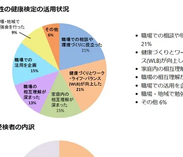 女性の健康検定の活用事例 