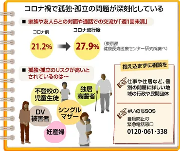 コロナ禍で深まる「不安」「さみしさ」…ＳＮＳでの相談、２４時間対応も 