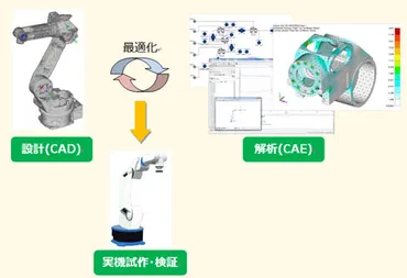 3次元モデルを活用したバーチャル試作で、ロボットの実機試作回数を削減：CADニュース 