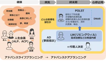 ACP (アドバンスケアプランニング)のまとめ！ 