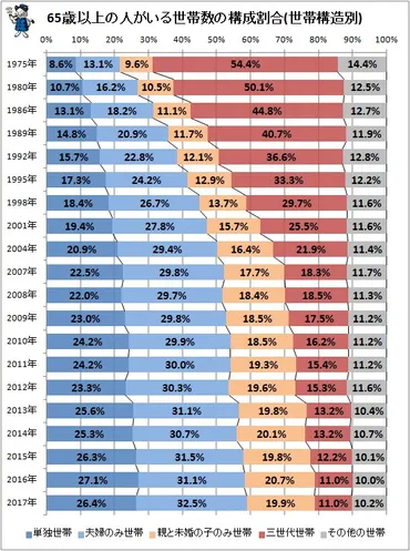 単身世帯は増加中…高齢者がいる世帯の構成割合をさぐる（不破雷蔵） 