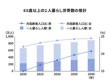 独居高齢者の現状と課題とは？増加する一人暮らし高齢者を支える5つの対策 (2024年5月1日) 