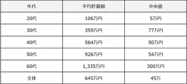 世帯・年代別】貯蓄の平均額はいくら？データから見る貯めておきたいお金の目安 