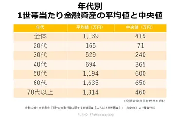 年代別・世帯人数別の貯蓄額＞平均値と中央値、理想の貯金額イメージをFPが解説 