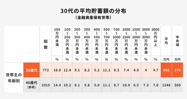 30代の平均貯金額と理想の貯金額！保険、投資、プロが教える将来お金に困らない対策