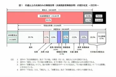 65歳以上無職夫婦の生活費】老後生活は1ヵ月にいくらかかる？シニア世帯のリアルなお金事情を解説！ 不足資金の備え方を考える 