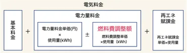 燃料価格高騰で電気料金が上限に到達。上限撤廃の動きも【燃料費調整制度】 – エコめがねエネルギーBLOG