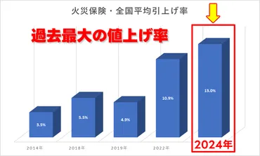 2024年火災保険料1割超値上げ… 水害リスク別に料金格差も 