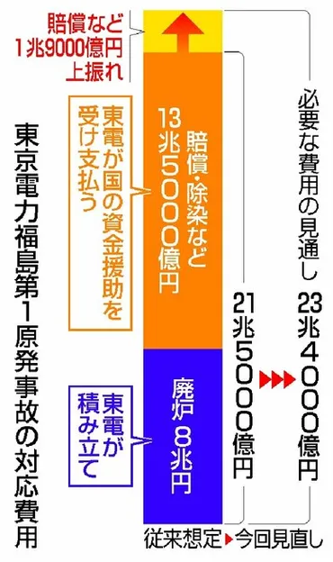 福島第1原発事故の対応費用、1・9兆円上振れで23・4兆円に 当初見込みは6兆円、電気代による国民負担が長引く恐れ 