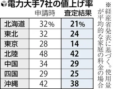 電気料金、６月から１４～４２％値上げへ…平均家庭で月１０００円超の負担増 : 読売新聞