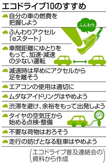 推奨エコドライブ 燃費を１～３割改善：中日新聞Web