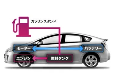 エコなクルマでエコドライブ – NPO法人 国際環境経済研究所