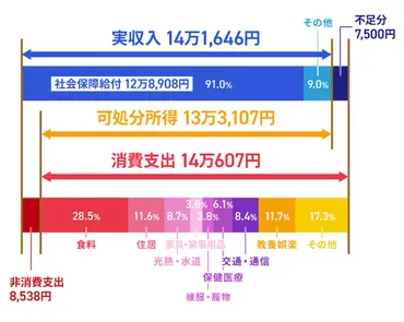 2024年最新】老後資金、いくら必要？独身の男女の生活費や貯めるべき金額を紹介 