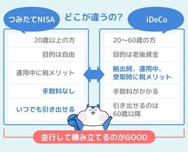 つみたてNISAとiDeCoどっちを選べばいい？併用はできる？メリット・デメリットについて解説！