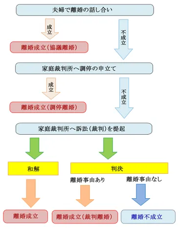 離婚手続きの方法 