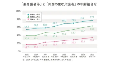 老老介護・認認介護とは？現状の問題と解決策について  