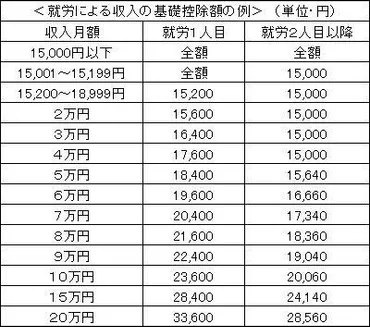 貧困と生活保護（２４） 保護を受けつつ働いたら、収入はどうなる 