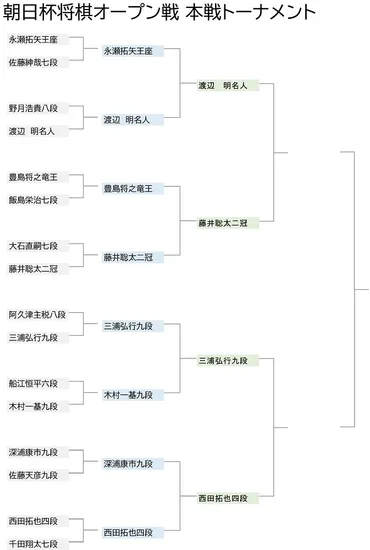 藤井聡太二冠の３度目優勝が懸かる朝日杯将棋オープン戦の準決勝・決勝は明日11日対局