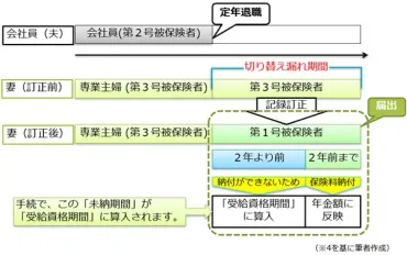 会社員の夫が定年退職。専業主婦の妻の年金はどうなる？ 