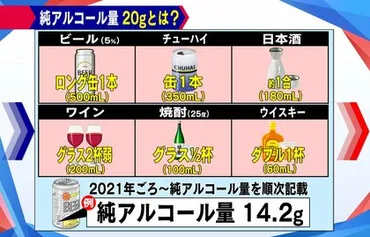 厚労省「飲酒ガイドライン」初発表 「守れない」の声も…健康的にお酒を飲むには？「純アルコール量」に注目