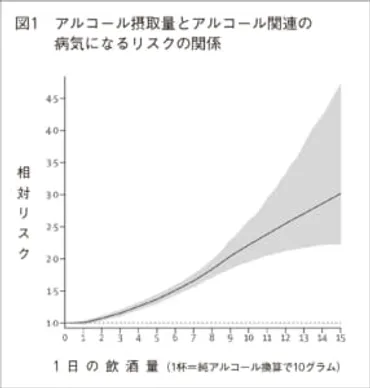 少しぐらいの酒は健康に良い」は本当か？ – ページ 2 – 集英社新書プラス