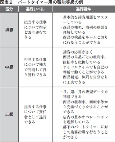 パートタイマーの評価と時給の決め方・上げ方 