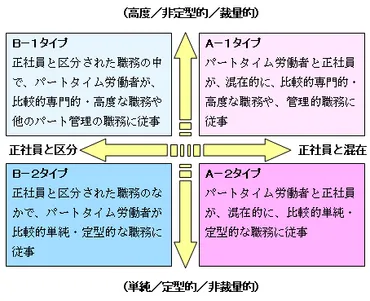 重要性を増すパートの役割