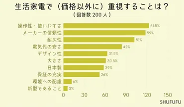 生活家電はどこで購入するか、1位はダントツで家電量販店 