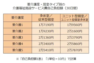 老人ホームの費用】特養は年金だけで入居できる？「特別養護老人ホーム」の月額費用をケース別に計算！