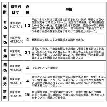 遺言能力とは？（遺言者に認知症の疑いがある場合等の扱い）〜遺言の法務と税務②〜 