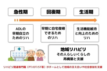 地域包括ケアシステムにおけるリハビリ職の役割とは