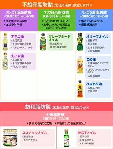 あなたにベストマッチな機能性食用油はどれ？ 