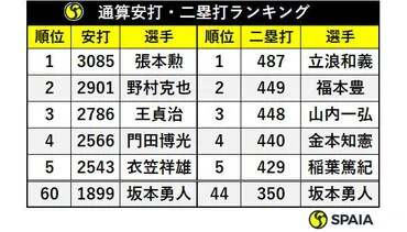 巨人・坂本勇人、350二塁打の他にも記録ラッシュの期待 各種通算成績はどこまで伸びる？