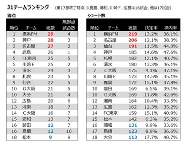 公式】データで振り返るＪ１リーグ前半戦 際立つのは横浜FMの攻撃スタッツ【Ｊリーグ】：Ｊリーグ公式サイト（J.LEAGUE.jp）