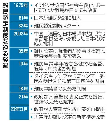 難民鎖国」と批判されてきた日本、汚名返上なるか 政府が初めて作った難民認定基準を見ると、保護の範囲を拡大するようにも読めるが…