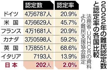 日本は人権を尊重する国と思ったのに…」難民審査待たされ野宿3カ月 行き場をなくした外国人が増えている：東京新聞デジタル