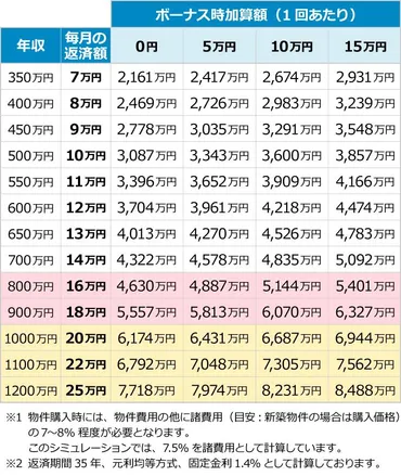 年収から購入できる家の金額目安を考える 